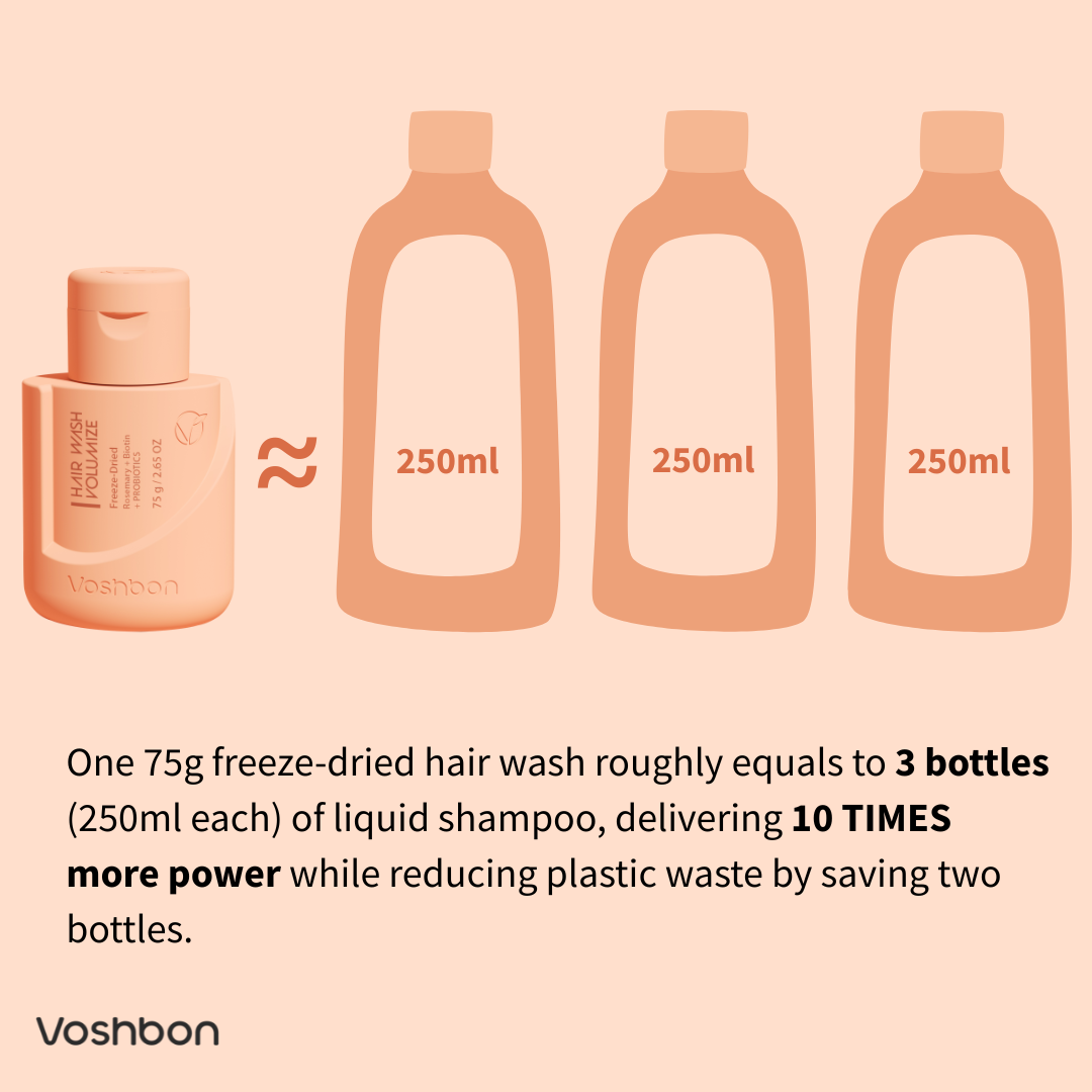 freeze-dried hair wash equals four traditional shampoos reducing plastic waste